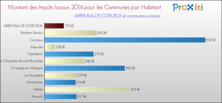 Montant des impôts locaux par Habitant pour ARRENTèS-DE-CORCIEUX et les communes proches en 2014 Comparaison des impôts locaux par habitant pour ARRENTèS-DE-CORCIEUX et les communes voisines en 2014
