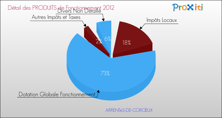Décomposition du Budget de Fonctionnement 2012 de la commune de ARRENTèS-DE-CORCIEUX Budget de Fonctionnement 2012 pour la commune de ARRENTèS-DE-CORCIEUX