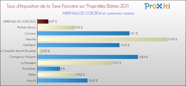 Taux d'imposition de la taxe foncière sur le bati 2011 pour ARRENTèS-DE-CORCIEUX et les communes proches Comparaison des taux d'imposition de la taxe foncière sur le bati 2011 pour ARRENTèS-DE-CORCIEUX et les communes voisines