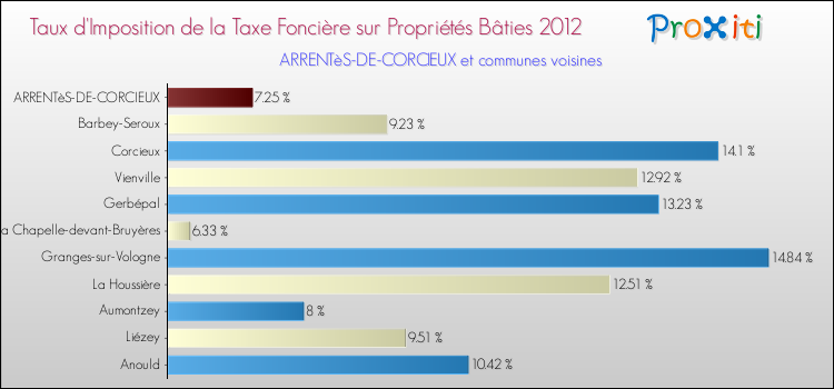 Taux d'imposition de la taxe foncière sur le bati 2012 pour ARRENTèS-DE-CORCIEUX et les communes proches Comparaison des taux d'imposition de la taxe foncière sur le bati 2012 pour ARRENTèS-DE-CORCIEUX et les communes voisines