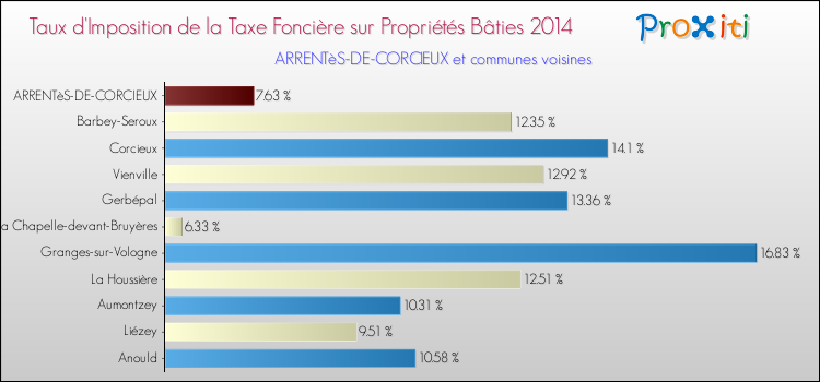 Taux d'imposition de la taxe foncière sur le bati 2014 pour ARRENTèS-DE-CORCIEUX et les communes proches Comparaison des taux d'imposition de la taxe foncière sur le bati 2014 pour ARRENTèS-DE-CORCIEUX et les communes voisines