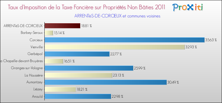 Taux d'imposition de la taxe foncière sur les immeubles et terrains non batis 2011 pour ARRENTèS-DE-CORCIEUX et les communes proches Comparaison des taux d'imposition de la taxe foncière sur les immeubles et terrains non batis 2011 pour ARRENTèS-DE-CORCIEUX et les communes voisines