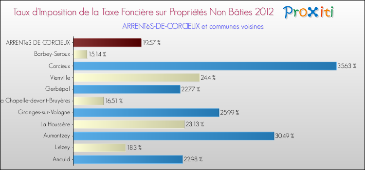 Taux d'imposition de la taxe foncière sur les immeubles et terrains non batis 2012 pour ARRENTèS-DE-CORCIEUX et les communes proches Comparaison des taux d'imposition de la taxe foncière sur les immeubles et terrains non batis 2012 pour ARRENTèS-DE-CORCIEUX et les communes voisines