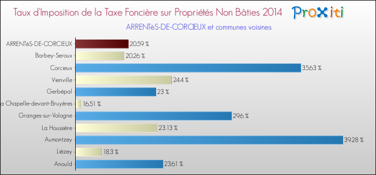 Taux d'imposition de la taxe foncière sur les immeubles et terrains non batis 2014 pour ARRENTèS-DE-CORCIEUX et les communes proches Comparaison des taux d'imposition de la taxe foncière sur les immeubles et terrains non batis 2014 pour ARRENTèS-DE-CORCIEUX et les communes voisines