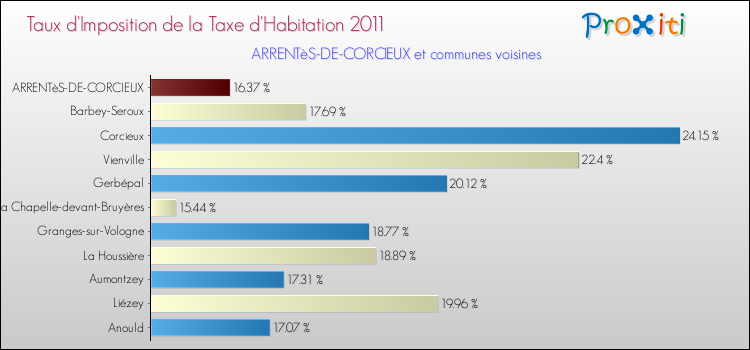Taux d'imposition de la taxe d'habitation 2011 pour ARRENTèS-DE-CORCIEUX et les communes proches Comparaison des taux d'imposition de la taxe d'habitation 2011 pour ARRENTèS-DE-CORCIEUX et les communes voisines