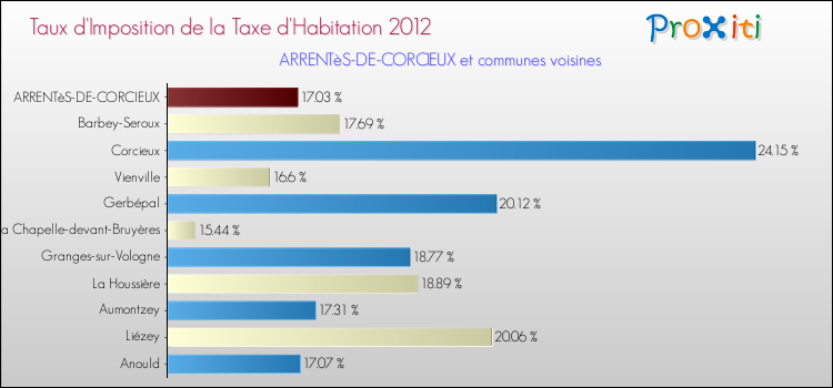 Taux d'imposition de la taxe d'habitation 2012 pour ARRENTèS-DE-CORCIEUX et les communes proches Comparaison des taux d'imposition de la taxe d'habitation 2012 pour ARRENTèS-DE-CORCIEUX et les communes voisines