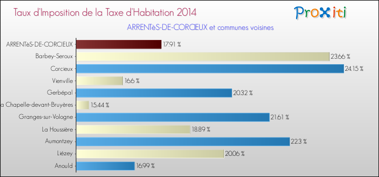 Taux d'imposition de la taxe d'habitation 2014 pour ARRENTèS-DE-CORCIEUX et les communes proches Comparaison des taux d'imposition de la taxe d'habitation 2014 pour ARRENTèS-DE-CORCIEUX et les communes voisines