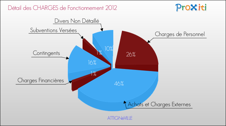 Décomposition des Charges de Fonctionnement 2012 de la commune de ATTIGNéVILLE Charges de Fonctionnement 2012 pour la commune de ATTIGNéVILLE