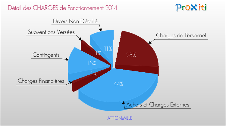 Décomposition des Charges de Fonctionnement 2014 de la commune de ATTIGNéVILLE Charges de Fonctionnement 2014 pour la commune de ATTIGNéVILLE