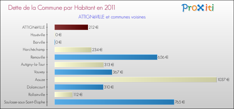 Dette par habitant de la commune en 2011 pour ATTIGNéVILLE et les communes proches Comparaison de la dette par habitant de la commune en 2011 pour ATTIGNéVILLE et les communes voisines