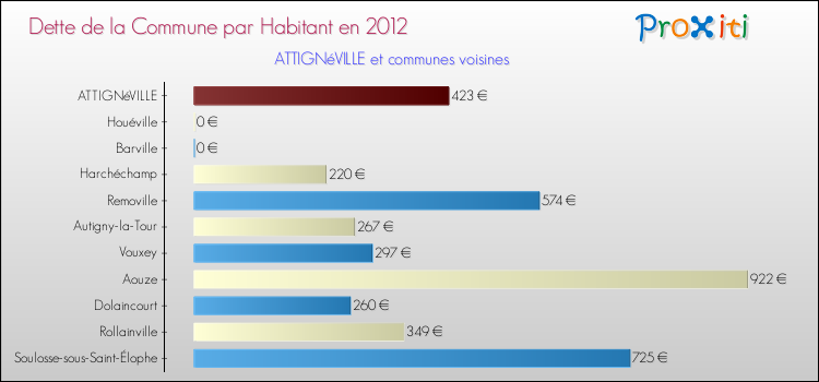 Dette par habitant de la commune en 2012 pour ATTIGNéVILLE et les communes proches Comparaison de la dette par habitant de la commune en 2012 pour ATTIGNéVILLE et les communes voisines