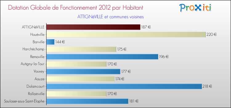 Montant des dotations globales de fonctionnement DGF par Habitant pour ATTIGNéVILLE et les communes proches Comparaison des des dotations globales de fonctionnement DGF par habitant pour ATTIGNéVILLE et les communes voisines