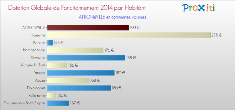 Montant des dotations globales de fonctionnement DGF par Habitant pour ATTIGNéVILLE et les communes proches en 2014. Comparaison des des dotations globales de fonctionnement DGF par habitant pour ATTIGNéVILLE et les communes voisines en 2014.