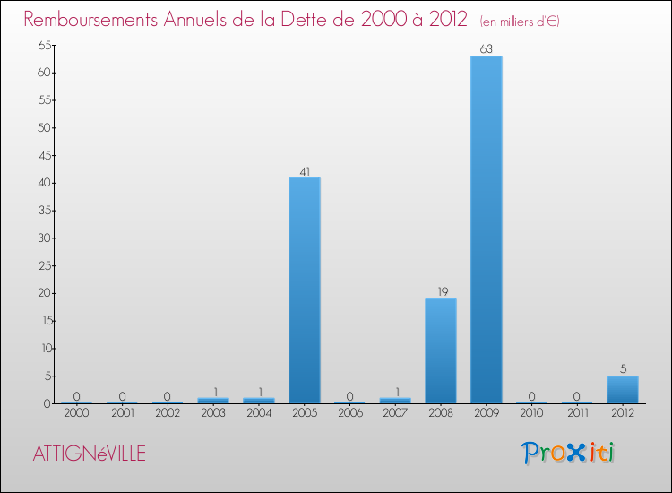 Evolution de l'annuité de la dette pour la commune de ATTIGNéVILLE de 2000 à 2012 Annuités de la dette pour ATTIGNéVILLE de 2000 à 2012