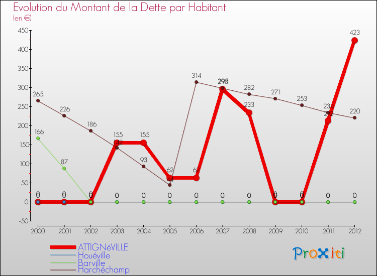 Evolution de la dette par habitant pour la commune de ATTIGNéVILLE et les communes proches de 2000 à 2012 Comparaison de la dette par habitant pour ATTIGNéVILLE et les communes voisines de 2000 à 2012