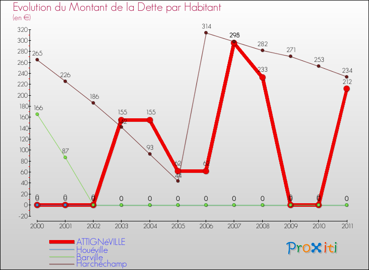 Evolution de la dette par habitant pour la commune de ATTIGNéVILLE et les communes proches Comparaison de la dette par habitant pour ATTIGNéVILLE et les communes voisines