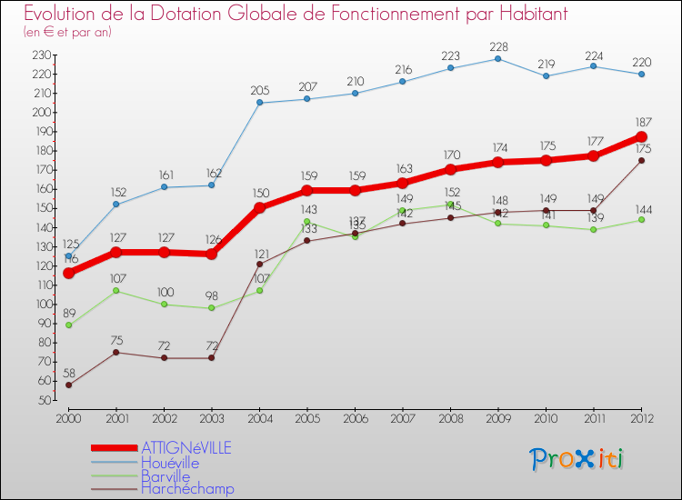 Evolution et montant de la dotation globale de fonctionnement par Habitant pour ATTIGNéVILLE et les communes proches Comparaison des dotations globales de fonctionnement par habitant pour ATTIGNéVILLE et les communes voisines