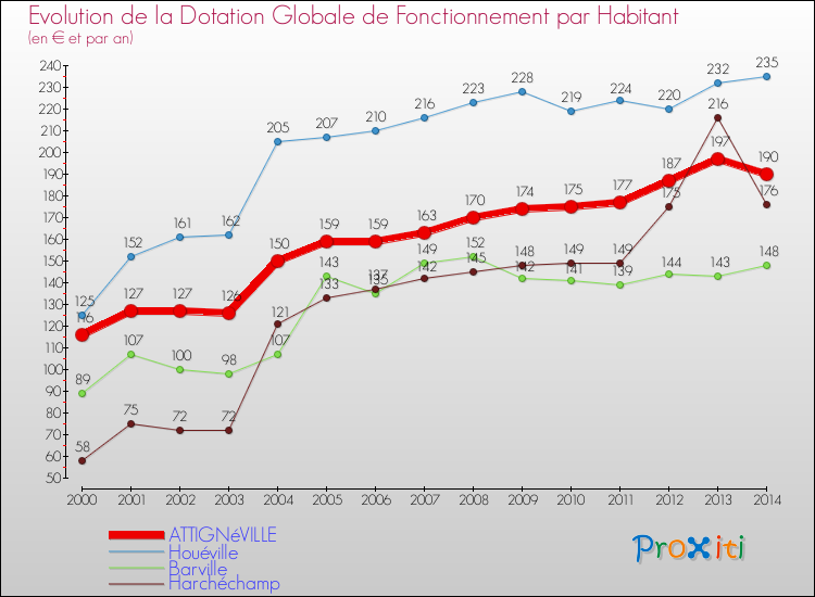 Evolution et montant de la dotation globale de fonctionnement par Habitant pour ATTIGNéVILLE et les communes proches de 2000 à 2014. Comparaison des dotations globales de fonctionnement par habitant pour ATTIGNéVILLE et les communes voisines de 2000 à 2014.