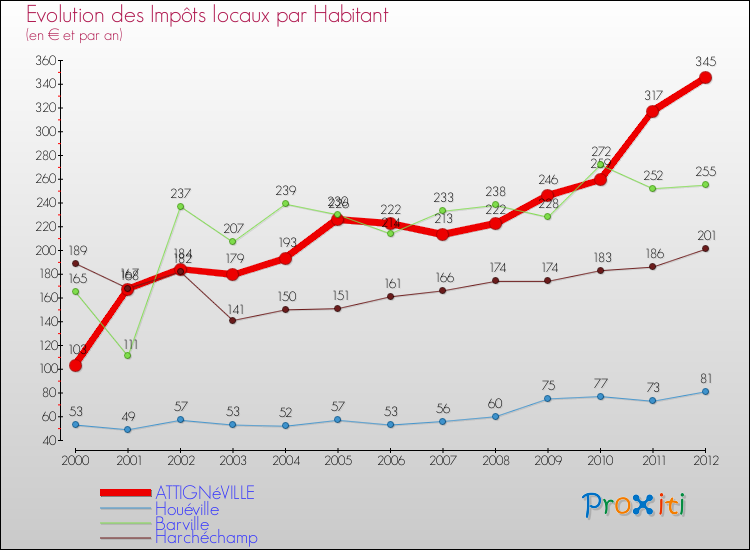 Evolution et montant des impôts locaux par Habitant pour ATTIGNéVILLE et les communes proches Comparaison des impôts locaux par habitant pour ATTIGNéVILLE et les communes voisines