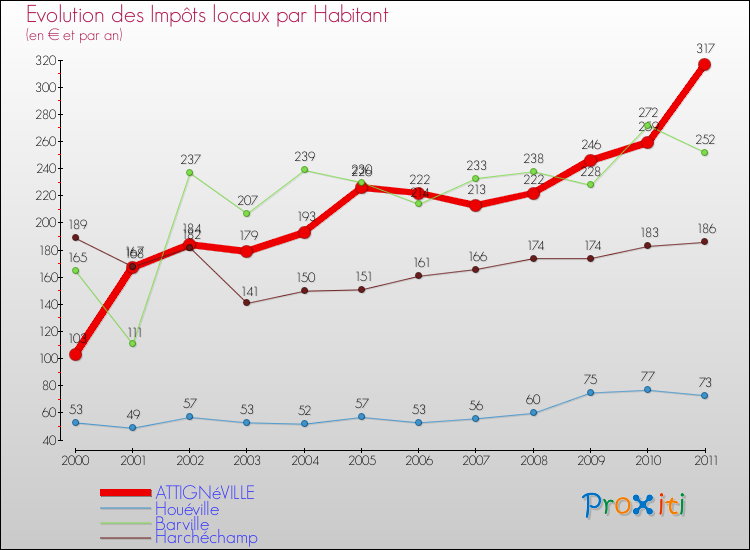 Evolution et montant des impôts locaux par Habitant pour ATTIGNéVILLE et les communes proches Comparaison des impôts locaux par habitant pour ATTIGNéVILLE et les communes voisines