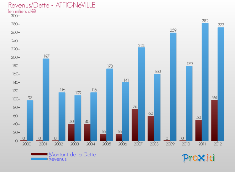 Evolution comparée de la dette et des revenus pour la commune de ATTIGNéVILLE de 2000 à 2012 Comparaison de la dette et des revenus pour ATTIGNéVILLE de 2000 à 2012