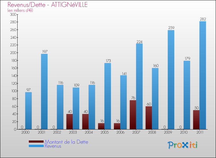 Evolution comparée de la dette et des revenus pour la commune de ATTIGNéVILLE de 2000 à 2011 Comparaison de la dette et des revenus pour ATTIGNéVILLE de 2000 à 2011