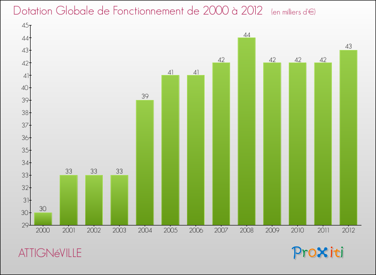 Evolution du montant de la Dotation Globale de Fonctionnement pour la commune de ATTIGNéVILLE de 2000 à 2012 Evolution du montant de la Dotation Globale de Fonctionnement pour ATTIGNéVILLE de 2000 à 2012