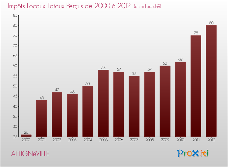 Evolution des Impôts Locaux pour la commune de ATTIGNéVILLE de 2000 à 2012 Evolution des Impôts Locaux pour ATTIGNéVILLE de 2000 à 2012