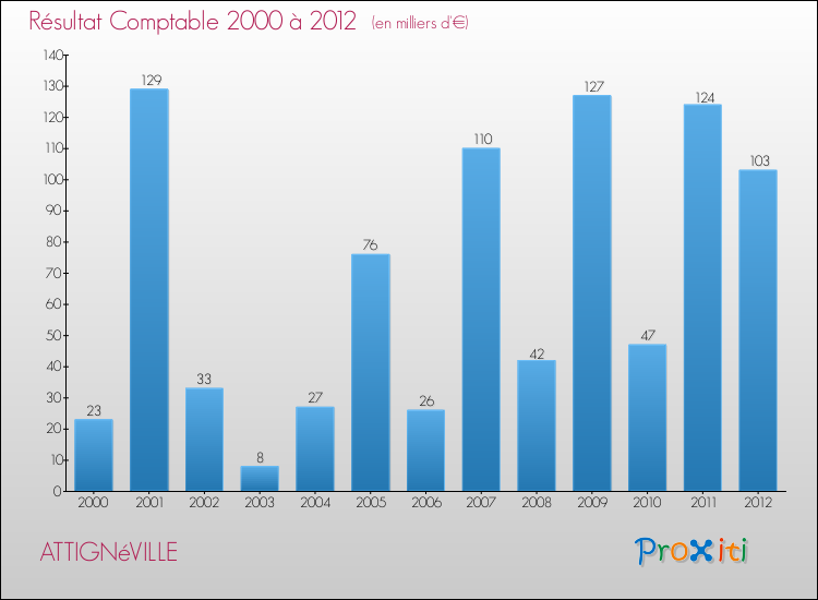 Evolution du résultat comptable pour la commune de ATTIGNéVILLE de 2000 à 2012 Evolution du résultat comptable pour ATTIGNéVILLE de 2000 à 2012