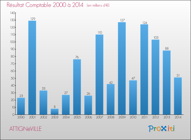 Evolution du résultat comptable pour la commune de ATTIGNéVILLE de 2000 à 2014 Evolution du résultat comptable pour ATTIGNéVILLE de 2000 à 2014