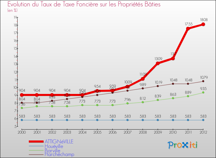 Evolution du taux de la taxe foncière sur le bati pour ATTIGNéVILLE et les communes proches de 2000 à 2012 Comparaison des taux de taxe foncière sur le bati pour ATTIGNéVILLE et les communes voisines de 2000 à 2012
