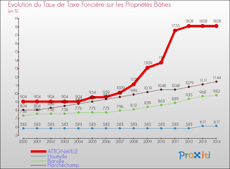 Evolution du taux de la taxe foncière sur le bati pour ATTIGNéVILLE et les communes proches de 2000 à 2014 Comparaison des taux de taxe foncière sur le bati pour ATTIGNéVILLE et les communes voisines de 2000 à 2014