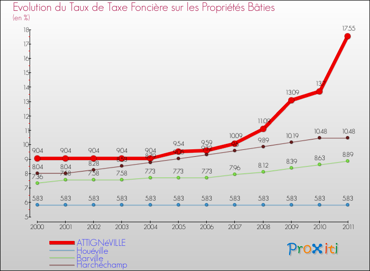 Evolution du taux de la taxe foncière sur le bati pour ATTIGNéVILLE et les communes proches Comparaison des taux de taxe foncière sur le bati pour ATTIGNéVILLE et les communes voisines