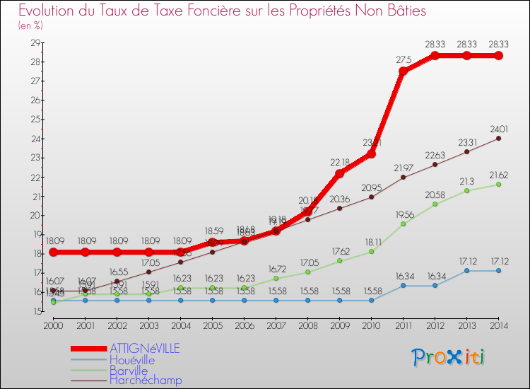 Evolution du taux de la taxe foncière sur les immeubles et terrains non batis pour ATTIGNéVILLE et les communes proches de 2000 à 2014 Comparaison des taux de la taxe foncière sur les immeubles et terrains non batis pour ATTIGNéVILLE et les communes voisines de 2000 à 2014