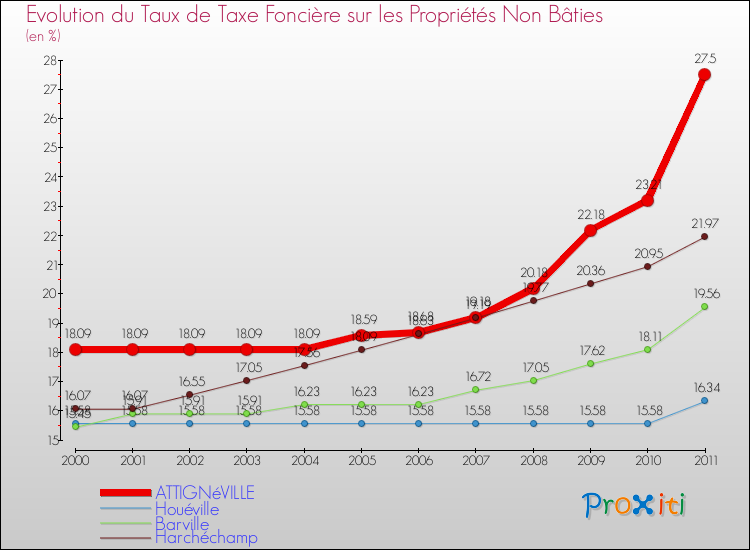Evolution du taux de la taxe foncière sur les immeubles et terrains non batis pour ATTIGNéVILLE et les communes proches Comparaison des taux de la taxe foncière sur les immeubles et terrains non batis pour ATTIGNéVILLE et les communes voisines
