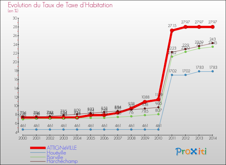 Evolution du taux de la taxe d'habitation pour ATTIGNéVILLE et les communes proches de 2000 à 2014 Comparaison des taux de la taxe d'habitation pour ATTIGNéVILLE et les communes voisines de 2000 à 2014