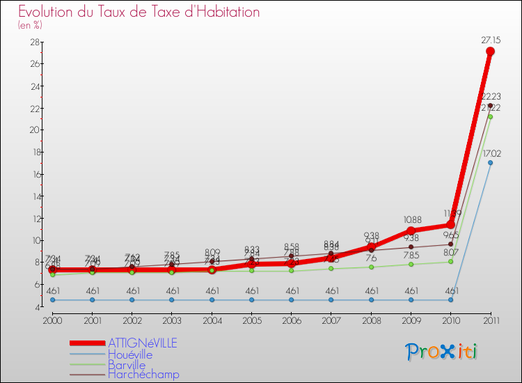 Evolution du taux de la taxe d'habitation pour ATTIGNéVILLE et les communes proches Comparaison des taux de la taxe d'habitation pour ATTIGNéVILLE et les communes voisines