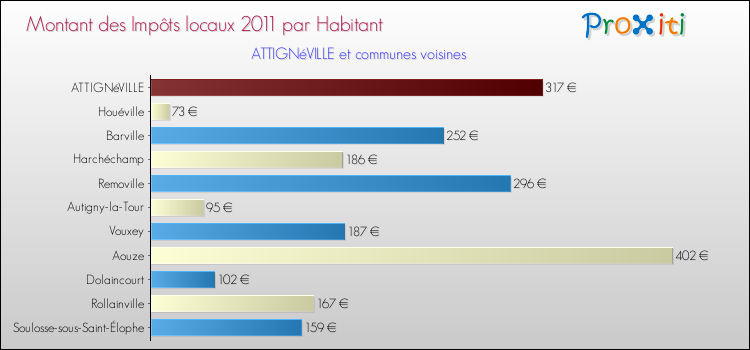 Montant des impôts locaux par Habitant pour ATTIGNéVILLE et les communes proches Comparaison des impôts locaux par habitant pour ATTIGNéVILLE et les communes voisines