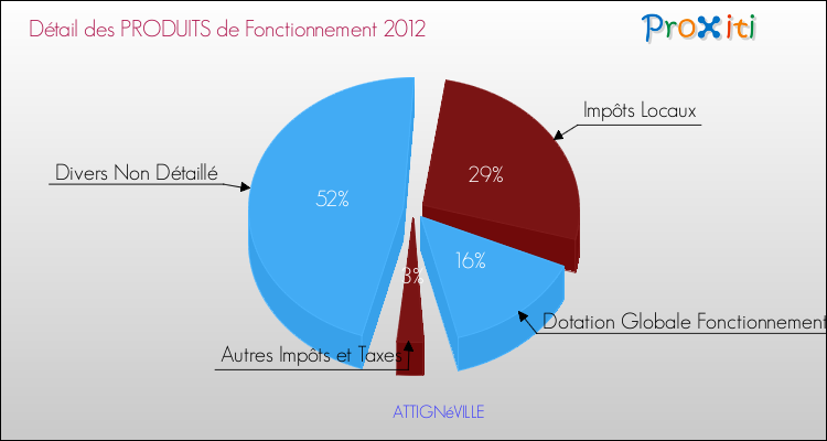 Décomposition du Budget de Fonctionnement 2012 de la commune de ATTIGNéVILLE Budget de Fonctionnement 2012 pour la commune de ATTIGNéVILLE