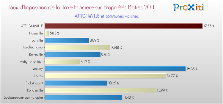Taux d'imposition de la taxe foncière sur le bati 2011 pour ATTIGNéVILLE et les communes proches Comparaison des taux d'imposition de la taxe foncière sur le bati 2011 pour ATTIGNéVILLE et les communes voisines