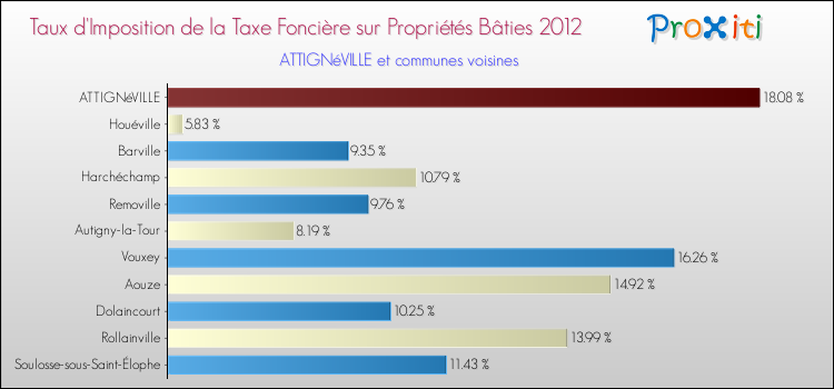 Taux d'imposition de la taxe foncière sur le bati 2012 pour ATTIGNéVILLE et les communes proches Comparaison des taux d'imposition de la taxe foncière sur le bati 2012 pour ATTIGNéVILLE et les communes voisines