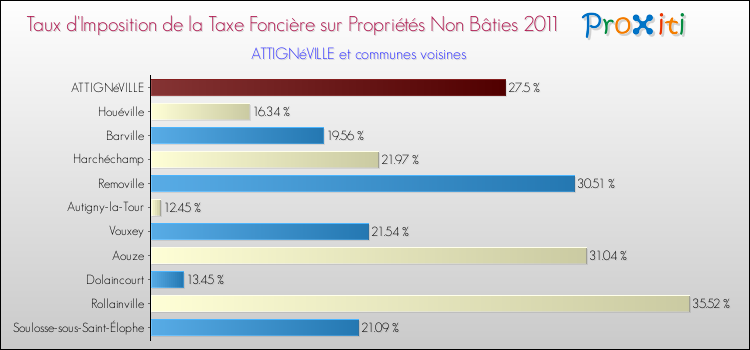 Taux d'imposition de la taxe foncière sur les immeubles et terrains non batis 2011 pour ATTIGNéVILLE et les communes proches Comparaison des taux d'imposition de la taxe foncière sur les immeubles et terrains non batis 2011 pour ATTIGNéVILLE et les communes voisines