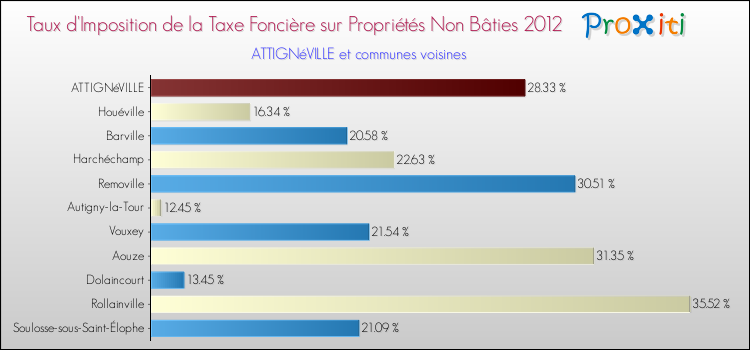 Taux d'imposition de la taxe foncière sur les immeubles et terrains non batis 2012 pour ATTIGNéVILLE et les communes proches Comparaison des taux d'imposition de la taxe foncière sur les immeubles et terrains non batis 2012 pour ATTIGNéVILLE et les communes voisines