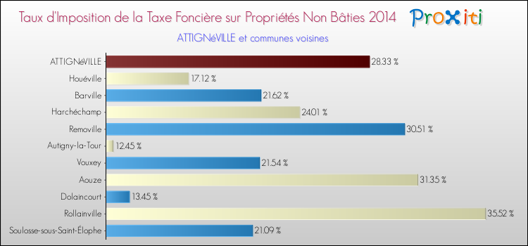 Taux d'imposition de la taxe foncière sur les immeubles et terrains non batis 2014 pour ATTIGNéVILLE et les communes proches Comparaison des taux d'imposition de la taxe foncière sur les immeubles et terrains non batis 2014 pour ATTIGNéVILLE et les communes voisines