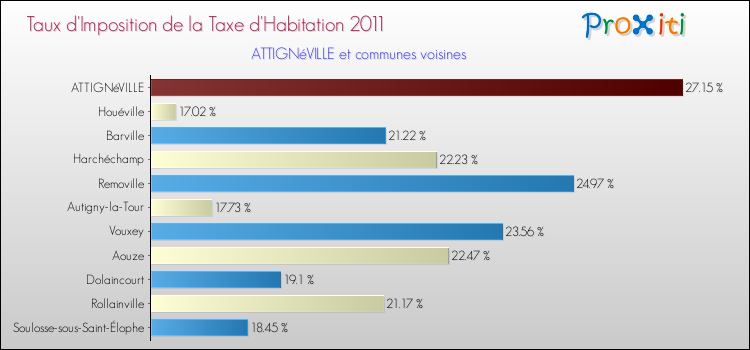 Taux d'imposition de la taxe d'habitation 2011 pour ATTIGNéVILLE et les communes proches Comparaison des taux d'imposition de la taxe d'habitation 2011 pour ATTIGNéVILLE et les communes voisines