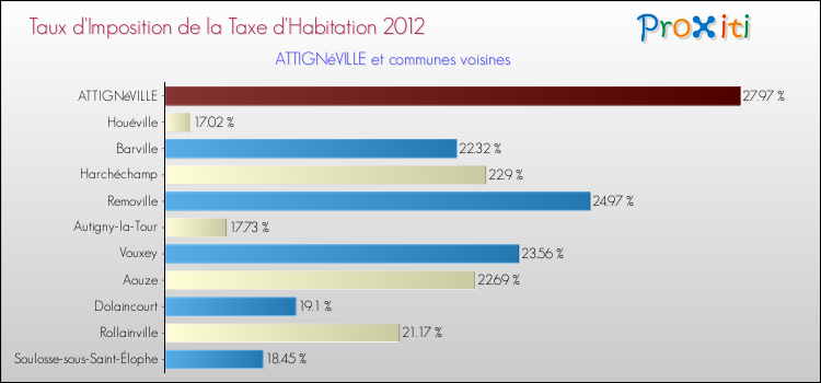 Taux d'imposition de la taxe d'habitation 2012 pour ATTIGNéVILLE et les communes proches Comparaison des taux d'imposition de la taxe d'habitation 2012 pour ATTIGNéVILLE et les communes voisines