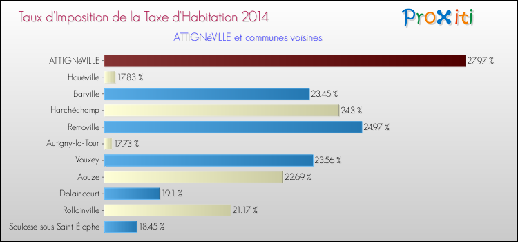 Taux d'imposition de la taxe d'habitation 2014 pour ATTIGNéVILLE et les communes proches Comparaison des taux d'imposition de la taxe d'habitation 2014 pour ATTIGNéVILLE et les communes voisines