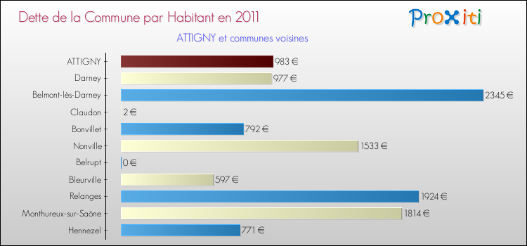 Dette par habitant de la commune en 2011 pour ATTIGNY et les communes proches Comparaison de la dette par habitant de la commune en 2011 pour ATTIGNY et les communes voisines