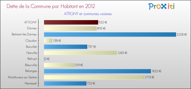 Dette par habitant de la commune en 2012 pour ATTIGNY et les communes proches Comparaison de la dette par habitant de la commune en 2012 pour ATTIGNY et les communes voisines