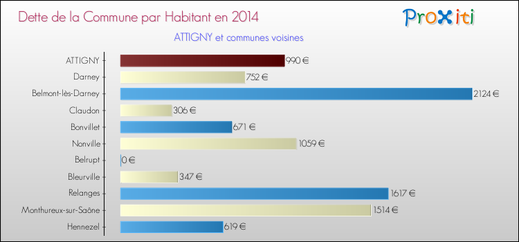 Dette par habitant de la commune en 2014 pour ATTIGNY et les communes proches Comparaison de la dette par habitant de la commune en 2014 pour ATTIGNY et les communes voisines